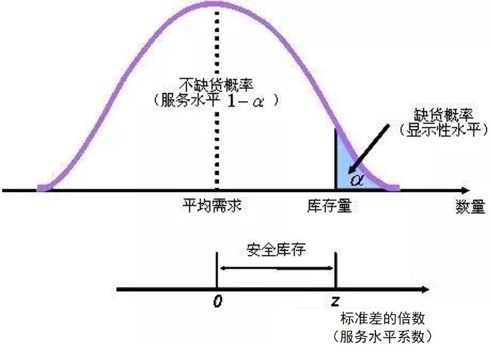 安全库存的计算方式与实际题型剖析