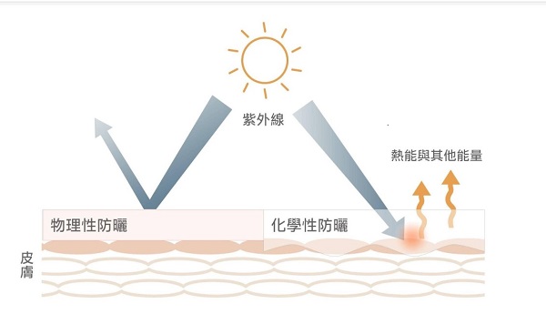 就是防御uva和uvb伤害,而防晒方式则主要分为物理防晒和化学防晒两种