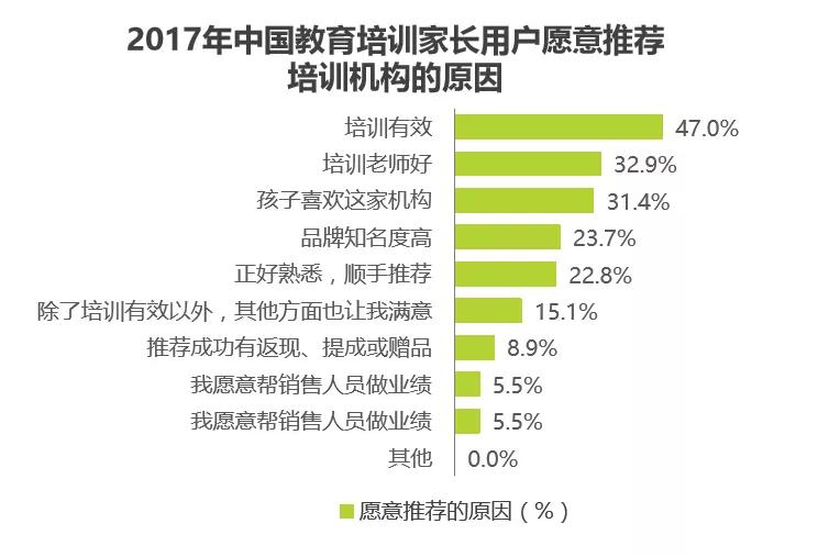 2017年中国教育培训家长用户原意推荐培训机构的原因