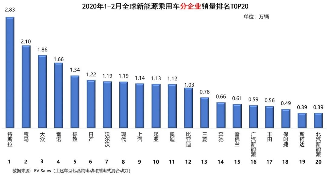 全球新能源汽车销量排名2020年2月特斯拉重回榜首中国品牌无一进入前
