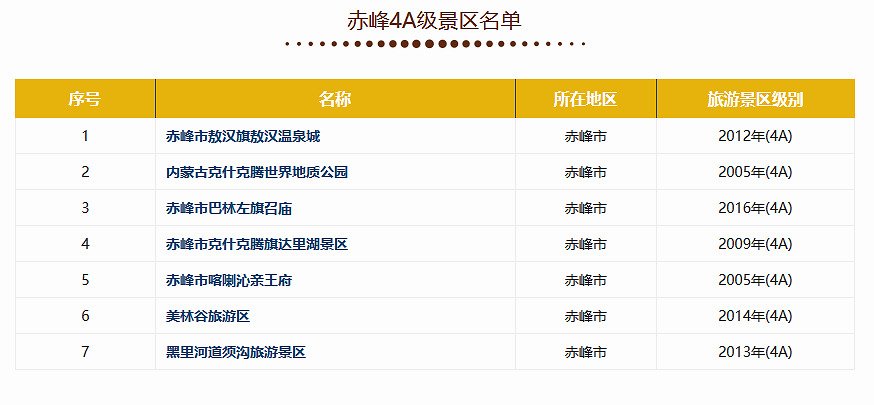 内蒙古有超过100个国家4a级旅游景区鄂尔多斯市最多兴安盟最少