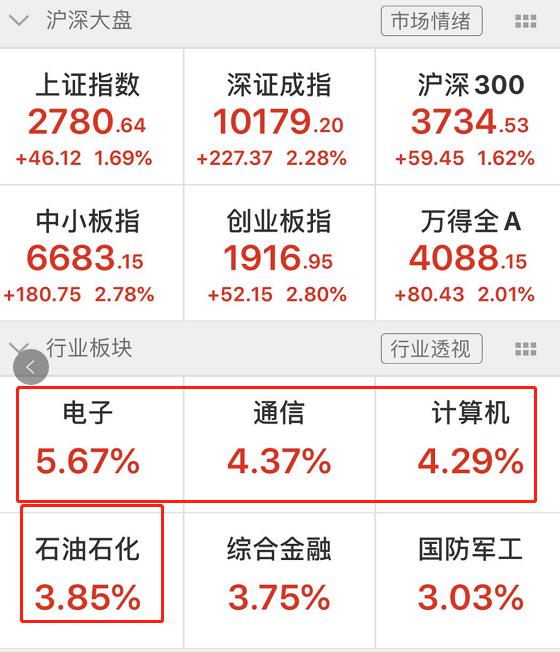 三大指數低開高走科技股與石油股齊飛