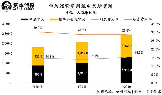 财报显示,去年华为研发费用达1317亿元人民币,近十年投入研发费用总计