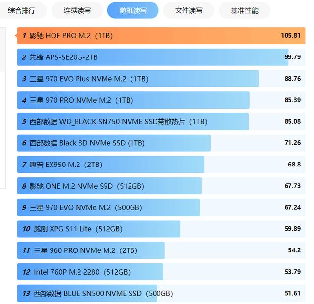 2020年最新固态天梯图,三星970evo plus排第二,第一原来是它!