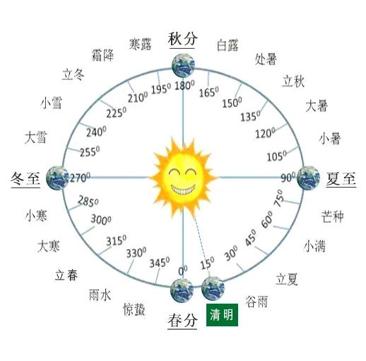 斗指乙(或太阳黄经达15)为清明节气,交节时间在公历4月5日前后.