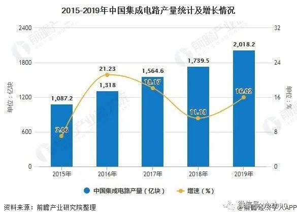 預計2025年中國集成電路市場規模將突破2萬億元