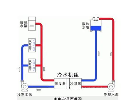 (3)再由热水管路将热量送至风机盘管,盘管通过空气将热量送到房间