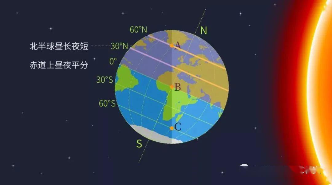 a地夜长=c地昼长,也就是说,纬度相同且分处于南北半球的两地,一地的昼