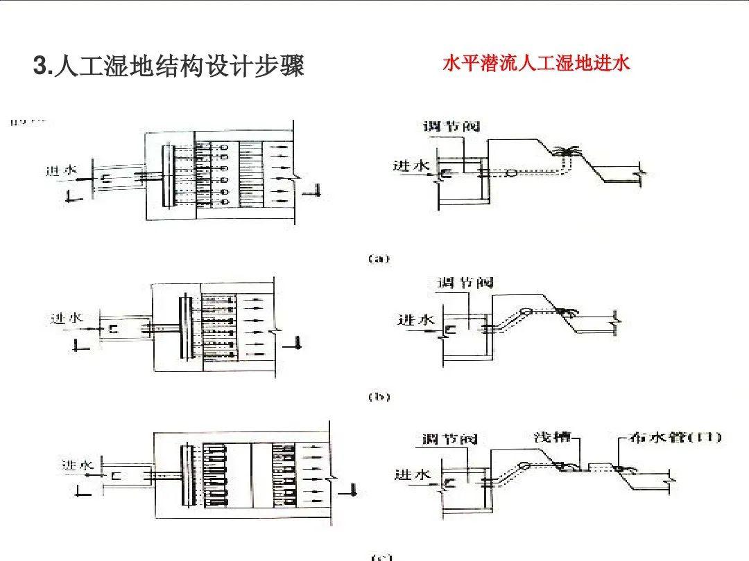 人工湿地设计步骤从参数到结构这个ppt讲全了
