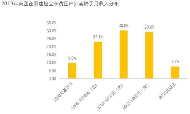 美團財報顯示銷售成本比例騎手工資佔總佣金收入827