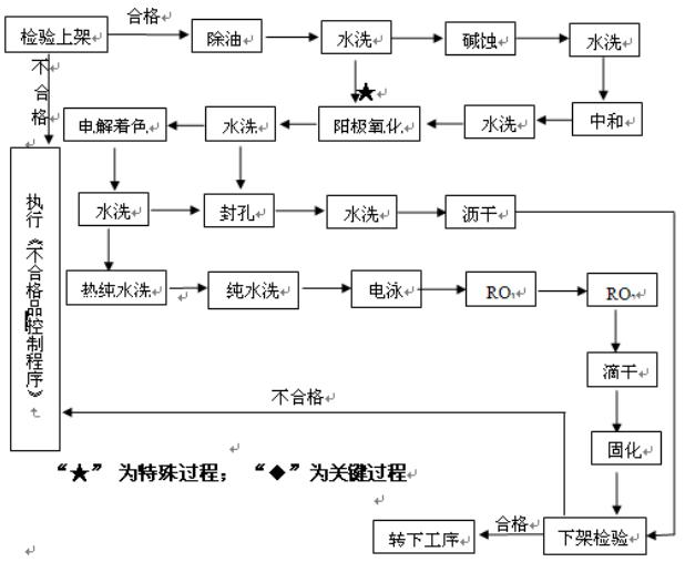 生产工艺流程亚洲最大立式氧化电泳生产线伟业研发的"消光电泳"以"
