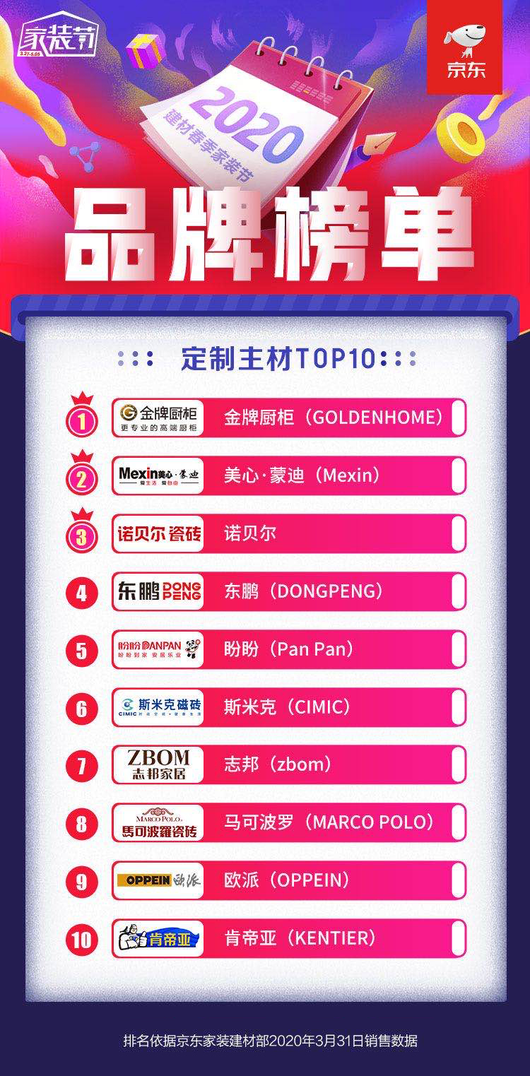 肯帝亚再次荣登地板类目top1,并跻身定制主材品牌榜top10!