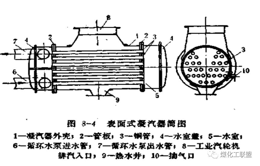 表面凝汽器的结构简图凝汽器系统流程图2,系统的气密1,凝汽器的温度