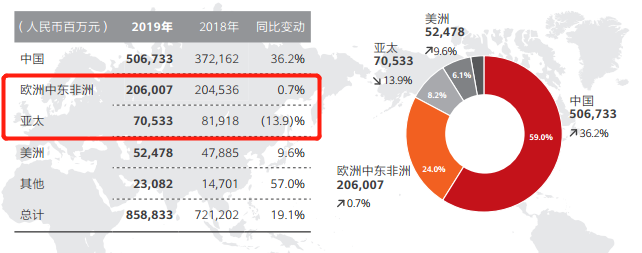 另外,從各區域的營收情況來看,2019年華為在海外市場的發展壓力較大.