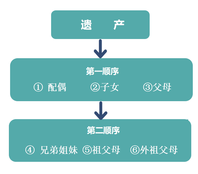 财产继承顺序及分配图图片