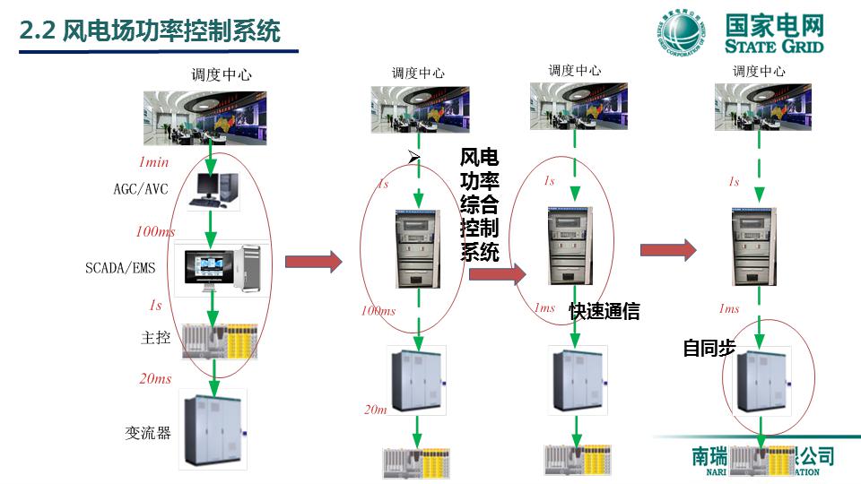 风电并网关键技术与装备