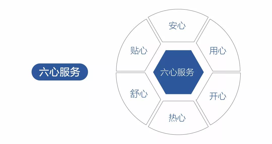 约翰物业坚持"安心,贴心,舒心,热心,开心,用心"的"六心"服务准则,为