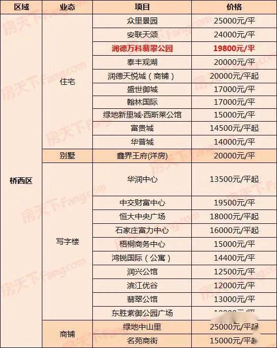 疫情期間石家莊房價走勢如何各在售項目最新價格表來了