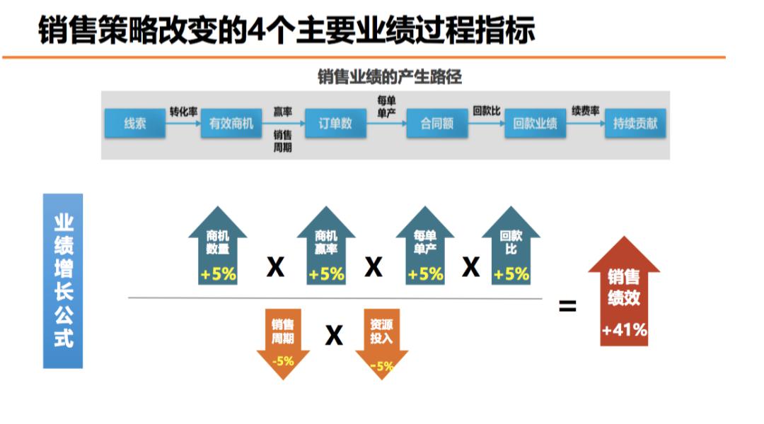 全球100强销售管理23年曾子亮走过的坑都在这些模型里英诺创新学院第