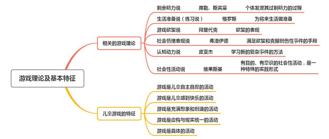 幼教科目二丨幼儿游戏概述