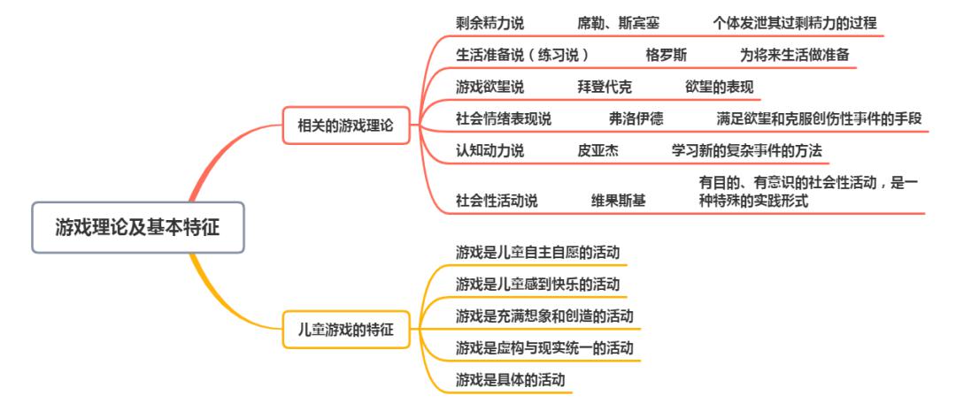 幼教科目二丨幼儿游戏概述_儿童