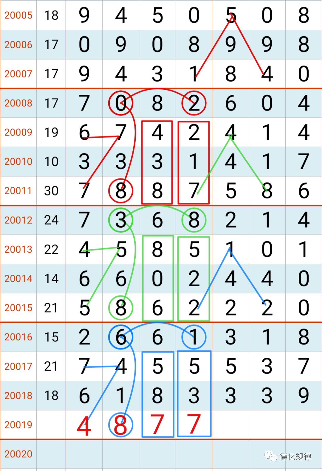 七星彩3日开奖--经典规律提前奉上