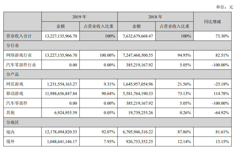 三七互娱2019年财报净利润翻倍至21亿手游收入近120亿