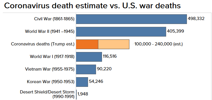 原創美國白宮預計疫情死亡人數將超過越南戰爭朝鮮戰爭和第一次世界