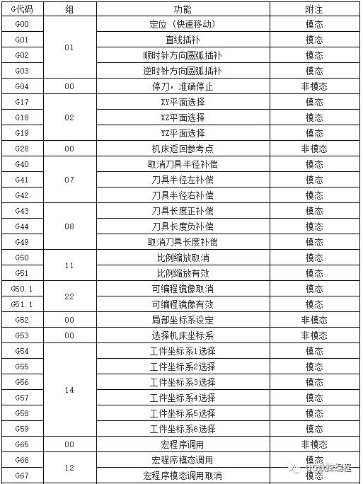 数控机床gm代码大全数控人必备