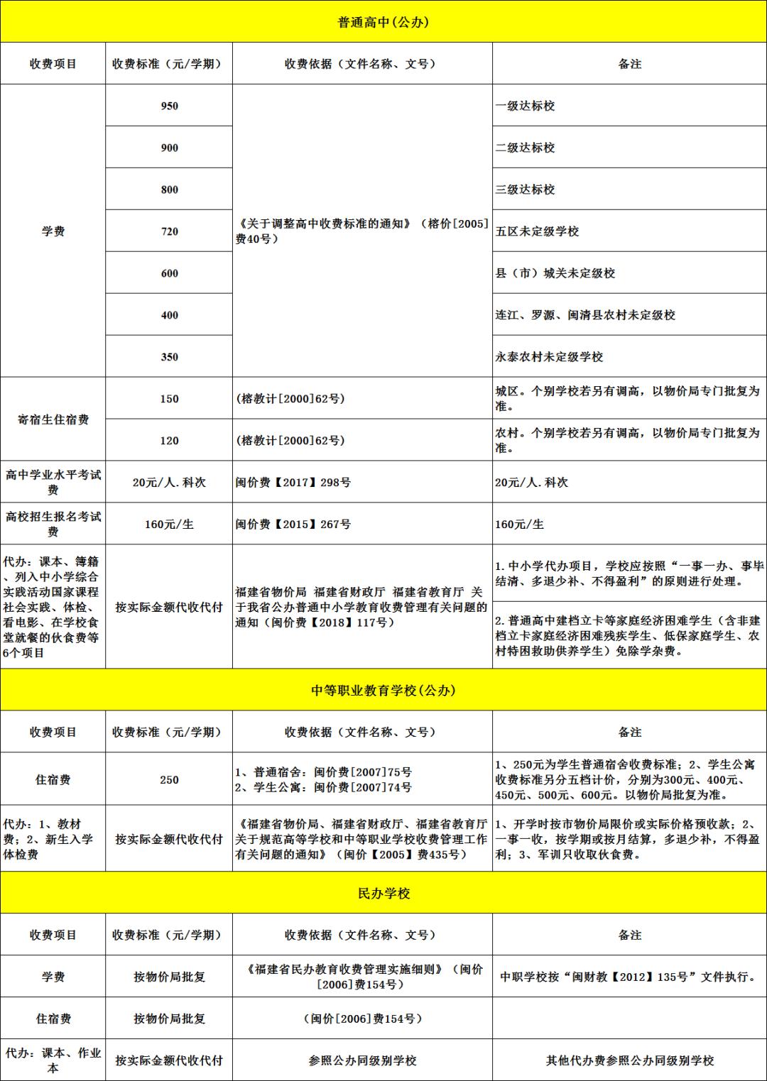 福州市2020年春季幼兒園收費情況表(點擊圖片查看大圖)來源:福州日報