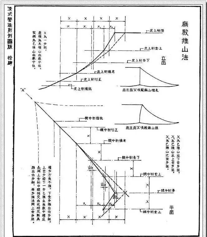 3:推山的构件与实例原图见《清式营造则例》图释