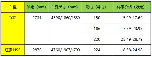 国产高端pk合资大哥大红旗hs5和探岳谁更胜一筹