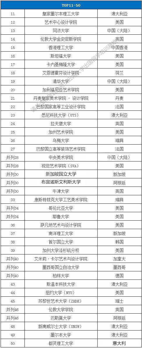 建议收藏2020年qs世界大学学科排名艺术设计top100