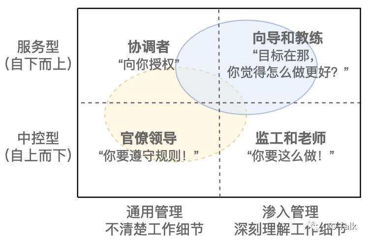 《丰田模式》里的这张图(略有改动),讲得很精彩:五,领导模式四象限