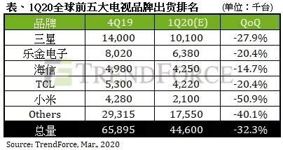 《Q1全球电视出货量公布：海信国内第一跻身全球TOP3》