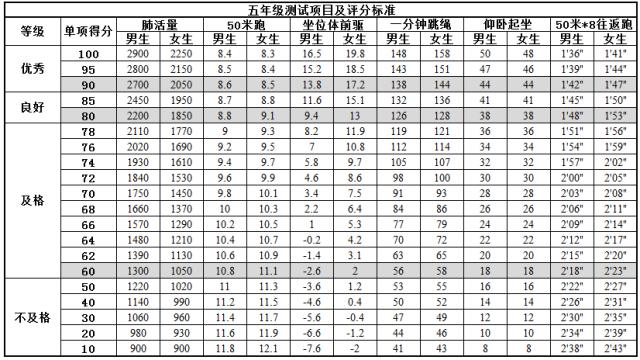 小學生體育達標的國家標準中有很大變化:增加了肺活量;減少了立定跳遠