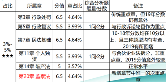 税务师涉税服务相关法律各章节的重要性分析