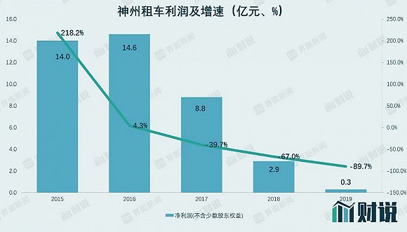 營業收入增長乏力,使得神州租車利潤大幅下滑.