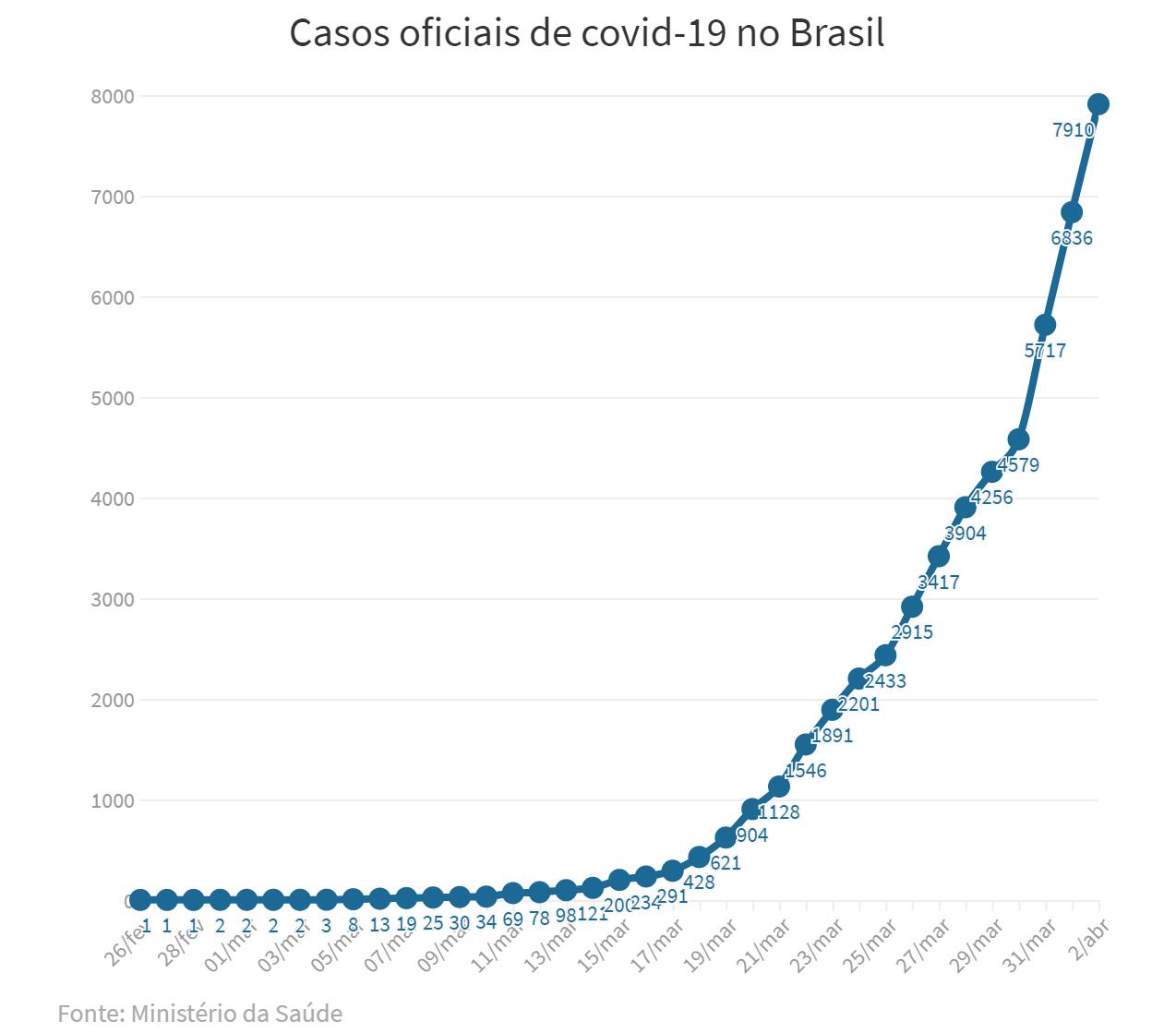 巴西新冠肺炎确诊病例达7910例 逾25万份重病患者的样本亟待检测