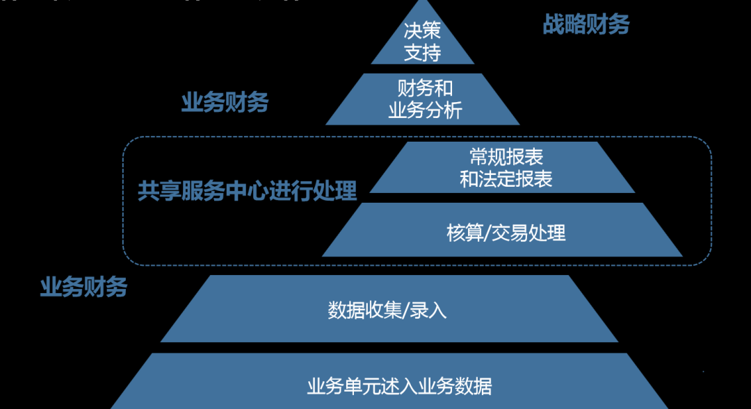 獨家tcl財務共享負責人以用戶為導向的財務共享創新實踐