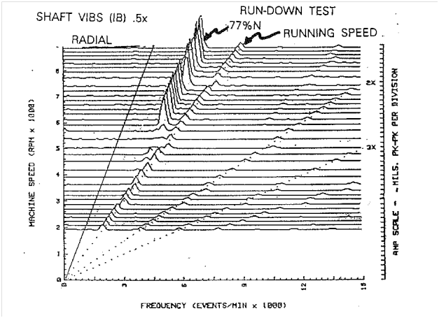 泵的振动问题分析_运行