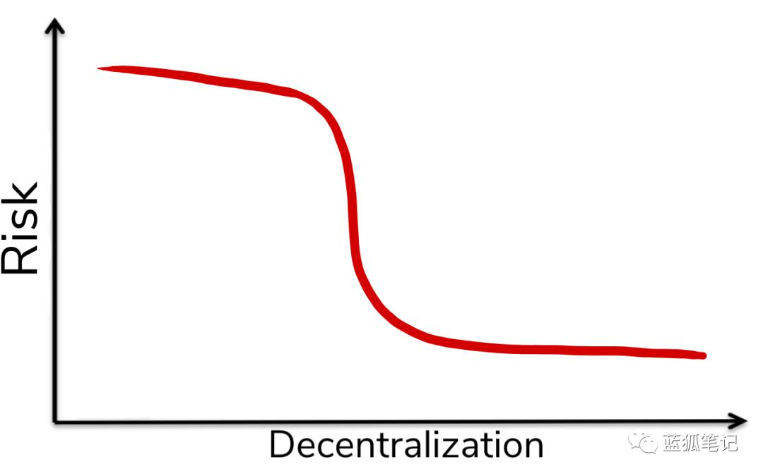 为什么去中心化并不如你认为的那么重要