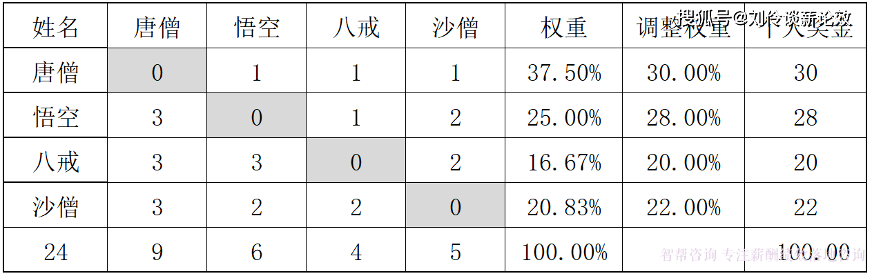 平常工作态度,团队关系等维度综合评价,采用配对比较法进行两两比较