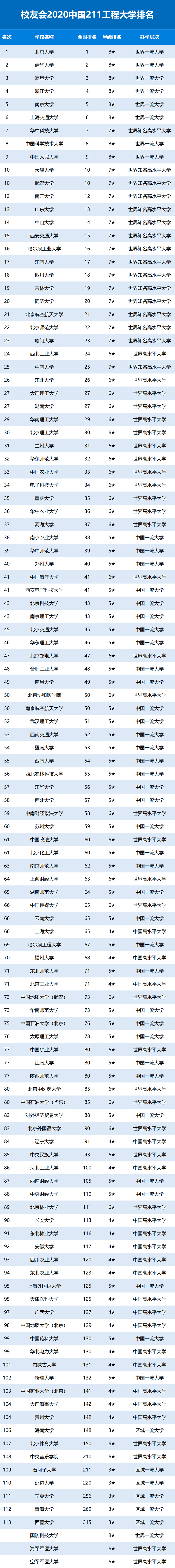 2020全国重点高校排名"全国重点高等学校"是指由国家于1959年,1960年