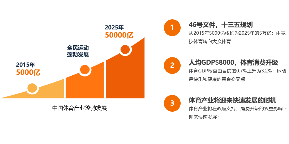 智慧体育产业信息化建设加速推进全民健身全面开花