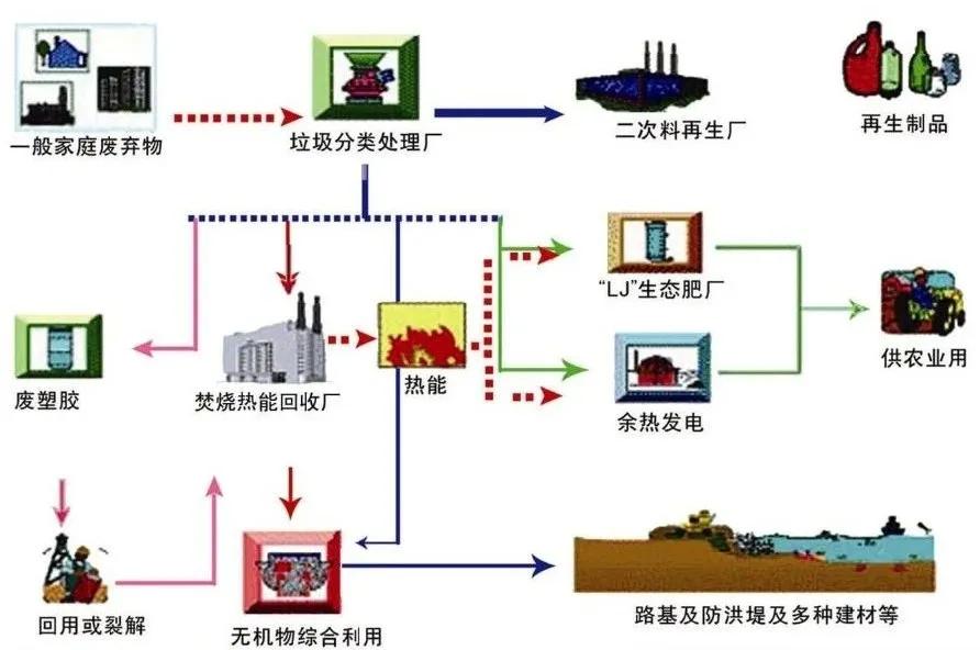 生活垃圾是指日常生活提供服務的活動中產生的固體廢物.