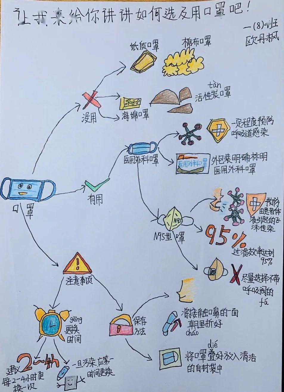 通过绘制思维导图,科普如何选择和使用口罩,鼓励大家共同抗疫