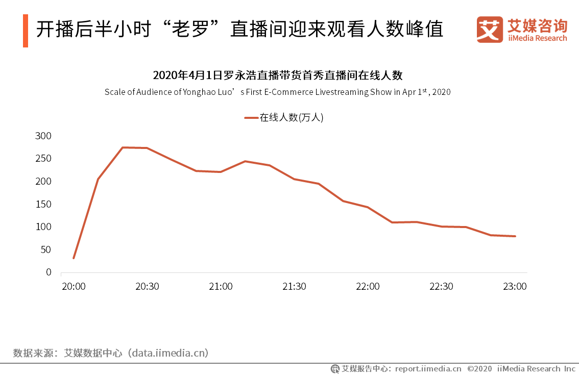 罗永浩直播带货首秀动态数据商品销售转化及口碑情况分析