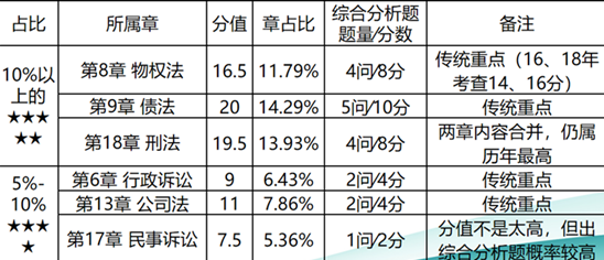 税务师涉税服务相关法律各章节的重要性分析