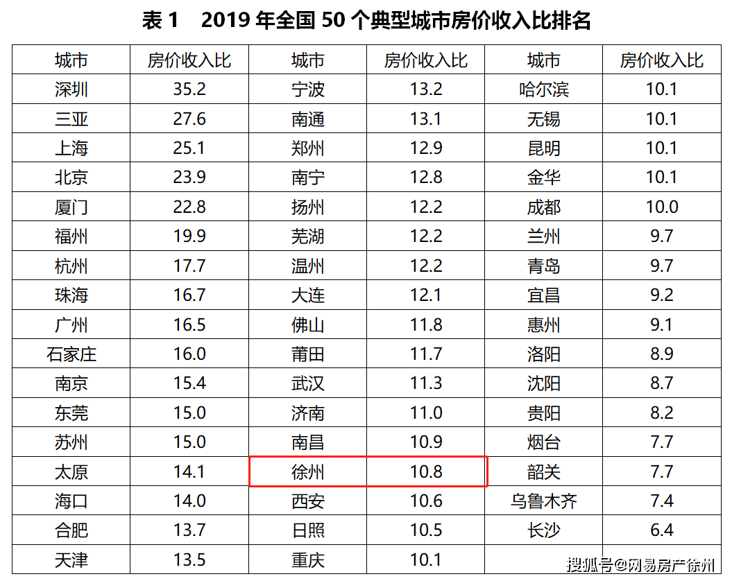 全國第1徐州房價漲幅最猛成交最火這3項數據告訴你真相